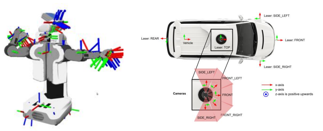 Robot links and an autonomous vehicle with multiple camera and laser coordinate frames
