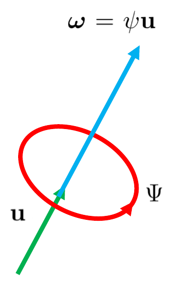 A unit rotation axis, a circular rotation arrow, and a rotation vector aligned with the axis