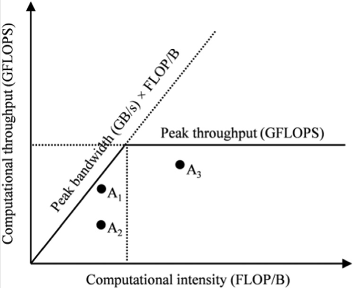 Roofline model